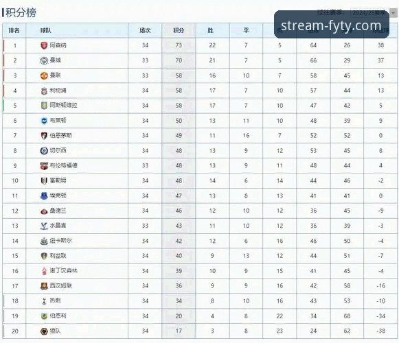 风云体育互动 英超五月积分榜最新动态:阿森纳领跑,传统格局正在被打破